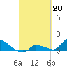 Tide chart for Middle Narrows, Florida on 2022/02/28