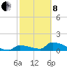 Tide chart for Middle Narrows, Florida on 2022/02/8