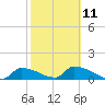 Tide chart for Middle Narrows, Snipe Keys, Florida on 2023/02/11
