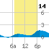 Tide chart for Middle Narrows, Snipe Keys, Florida on 2023/02/14
