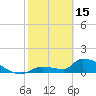 Tide chart for Middle Narrows, Snipe Keys, Florida on 2023/02/15