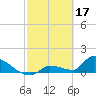Tide chart for Middle Narrows, Snipe Keys, Florida on 2023/02/17