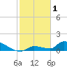 Tide chart for Middle Narrows, Florida on 2023/02/1