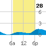 Tide chart for Middle Narrows, Snipe Keys, Florida on 2023/02/28