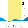 Tide chart for Middle Narrows, Florida on 2023/02/2