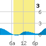 Tide chart for Middle Narrows, Florida on 2023/02/3