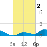 Tide chart for Middle Narrows, Florida on 2023/03/2