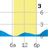 Tide chart for Middle Narrows, Florida on 2023/03/3