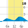 Tide chart for Middle Narrows, Snipe Keys, Florida on 2023/04/10