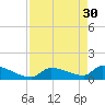 Tide chart for Middle Narrows, Snipe Keys, Florida on 2023/04/30