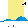 Tide chart for Middle Narrows, Snipe Keys, Florida on 2023/05/10