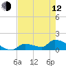 Tide chart for Middle Narrows, Snipe Keys, Florida on 2023/05/12