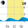 Tide chart for Middle Narrows, Florida on 2023/06/10