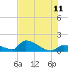 Tide chart for Middle Narrows, Snipe Keys, Florida on 2023/07/11