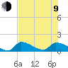 Tide chart for Middle Narrows, Snipe Keys, Florida on 2023/07/9