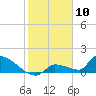 Tide chart for Middle Narrows, Snipe Keys, Florida on 2024/01/10