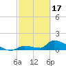 Tide chart for Middle Narrows, Snipe Keys, Florida on 2024/02/17