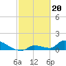 Tide chart for Middle Narrows, Snipe Keys, Florida on 2024/02/20
