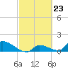 Tide chart for Middle Narrows, Snipe Keys, Florida on 2024/02/23