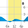 Tide chart for Middle Narrows, Snipe Keys, Florida on 2024/02/8