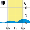 Tide chart for Middle Narrows, Snipe Keys, Florida on 2024/03/3