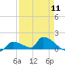 Tide chart for Middle Narrows, Snipe Keys, Florida on 2024/04/11