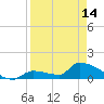 Tide chart for Middle Narrows, Snipe Keys, Florida on 2024/04/14
