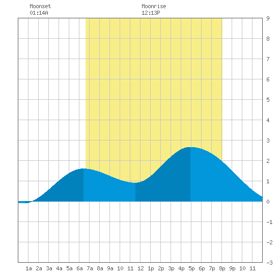 Tide Chart for 2021/05/18