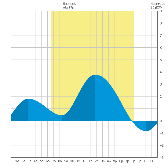 Tide Chart for 2021/05/28