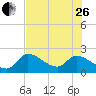 Tide chart for Snipe Point, Florida on 2023/06/26
