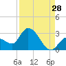 Tide chart for Snipe Point, Snipe Keys, Florida on 2023/08/28