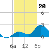 Tide chart for Snipe Point, Snipe Keys, Florida on 2024/01/20