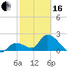 Tide chart for Snipe Point, Snipe Keys, Florida on 2024/02/16