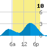 Tide chart for Snipe Point, Florida on 2024/06/10