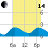 Tide chart for Snipe Point, Florida on 2024/06/14