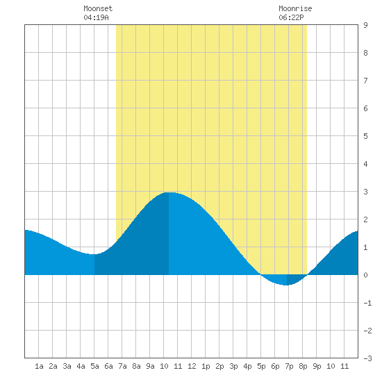Tide chart for Snipe Point on 2024/06/19