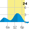 Tide chart for Snipe Point, Florida on 2024/06/24