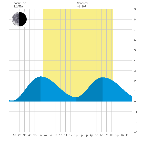 Tide chart for Snipe Point on 2024/06/28