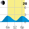 Tide chart for Snipe Point, Florida on 2024/06/28