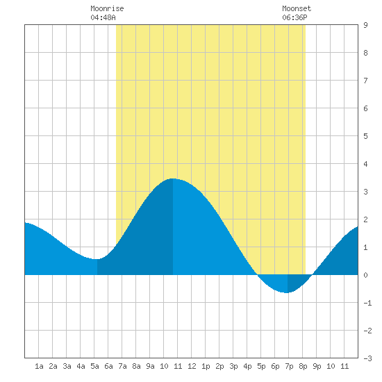 Tide chart for Snipe Point on 2024/06/04