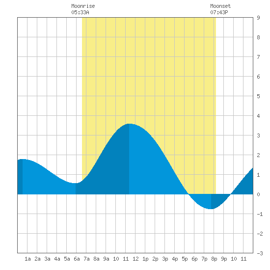 Tide chart for Snipe Point on 2024/06/05