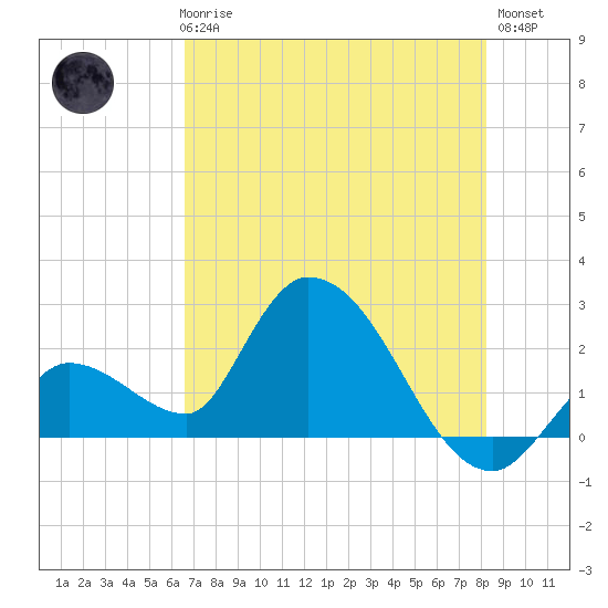 Tide chart for Snipe Point on 2024/06/06
