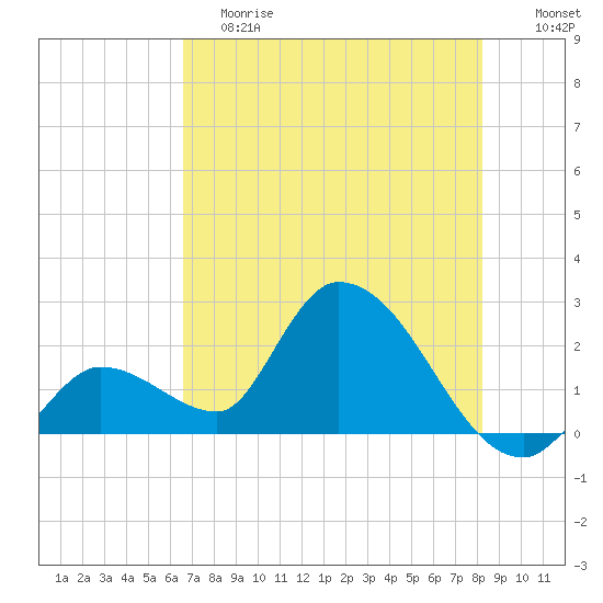Tide chart for Snipe Point on 2024/06/08