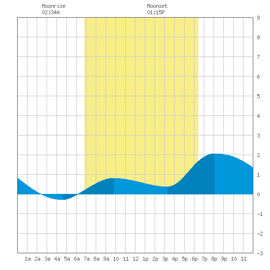 Tide Chart for 2022/02/25