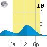 Tide chart for Southeast, Inner Narrows, Florida on 2025/07/10