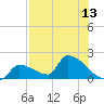 Tide chart for Southeast, Inner Narrows, Florida on 2025/07/13