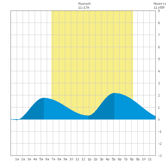 Tide chart for Southeast, Inner Narrows on 2025/07/15