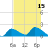 Tide chart for Southeast, Inner Narrows, Florida on 2025/07/15
