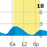 Tide chart for Southeast, Inner Narrows, Florida on 2025/07/18