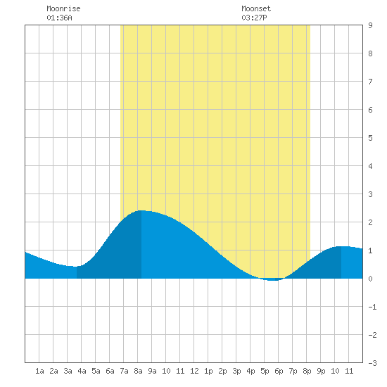 Tide chart for Southeast, Inner Narrows on 2025/07/19